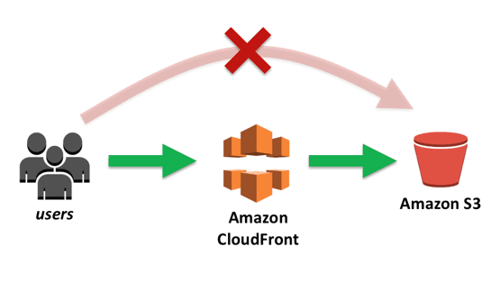 Setting up AWS S3 and CloudFront with Signed URLs using CDK